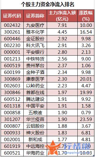 今日股市行情情况-数据复盘｜主力资金加仓九安医疗、雅本化学等北向资金连续2日净流入