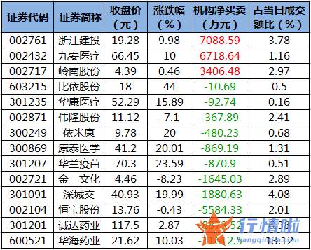 今日股市行情情况-数据复盘｜主力资金加仓九安医疗、雅本化学等北向资金连续2日净流入