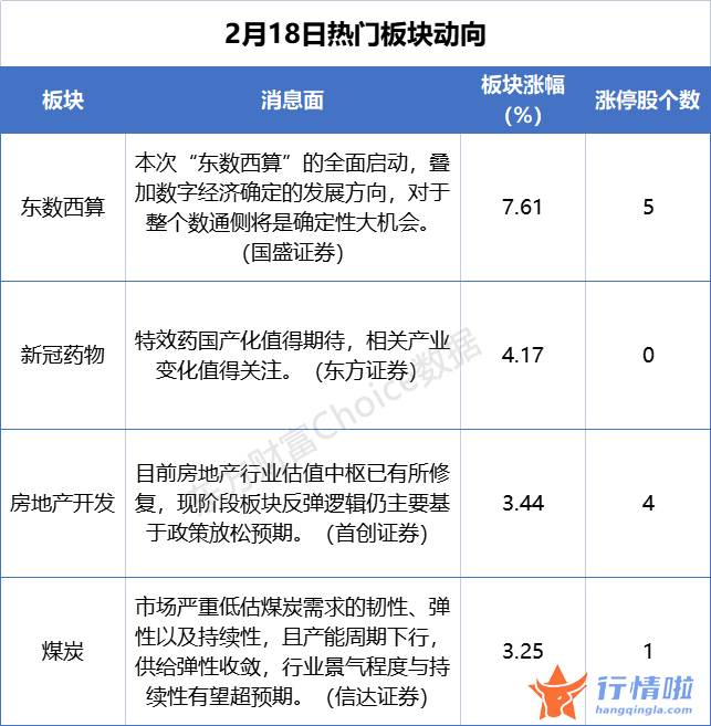 今天8条利好消息_“东数西算”工程启动，哪些产业链标的受益？地产股也迎配置机会？