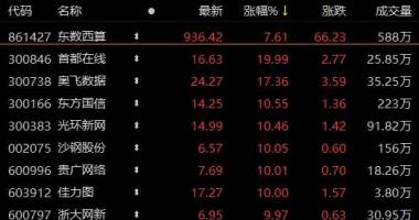 今天8条利好消息_&ldquo;东数西算&rdquo;工程启动，哪些产业链标的受益？地产股也迎