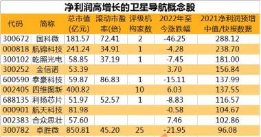 关于最新股市消息新闻_北斗导航迎政策利好，产业化重大工程启动，高增长概念股