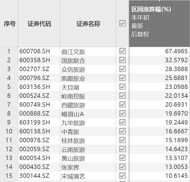 最新股市消息息：板块逆势上涨，ETF规模开年来增两倍，旅游股春天已至？