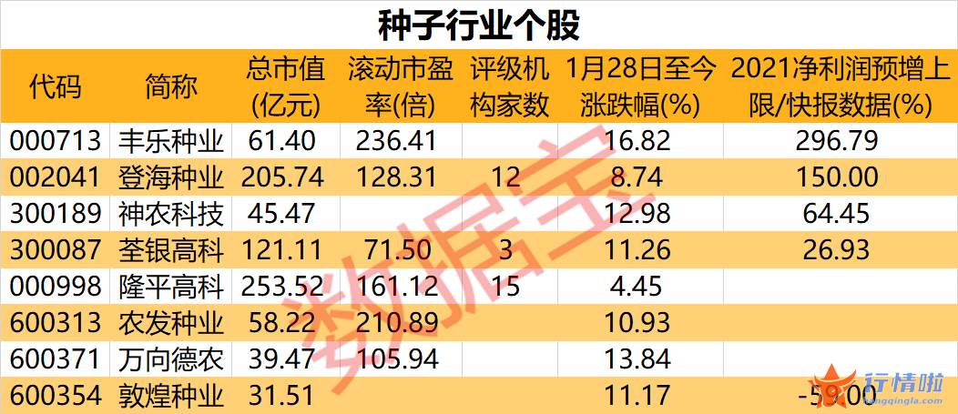最新股市消息息：中央一号文件发布在即，“春播”行情催化，农林牧渔板块业绩纷纷预喜（附名单）