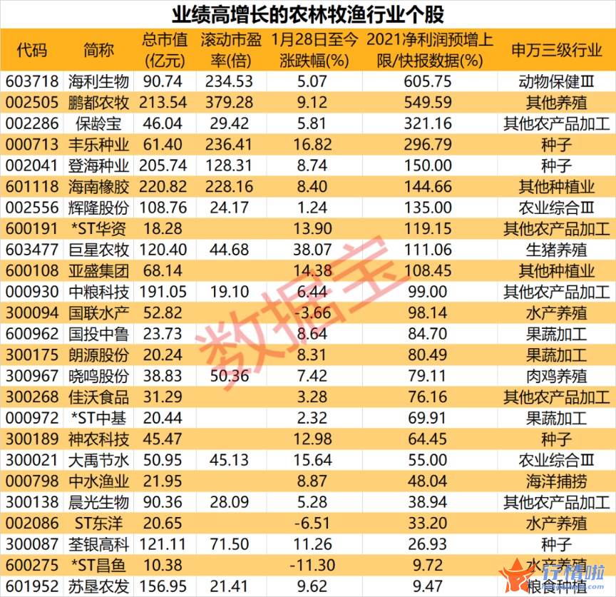 最新股市消息息：中央一号文件发布在即，“春播”行情催化，农林牧渔板块业绩纷纷预喜（附名单）