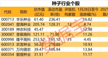 最新股市消息息：中央一号文件发布在即，&ldquo;春播&rdquo;行情催化，农林牧渔板块