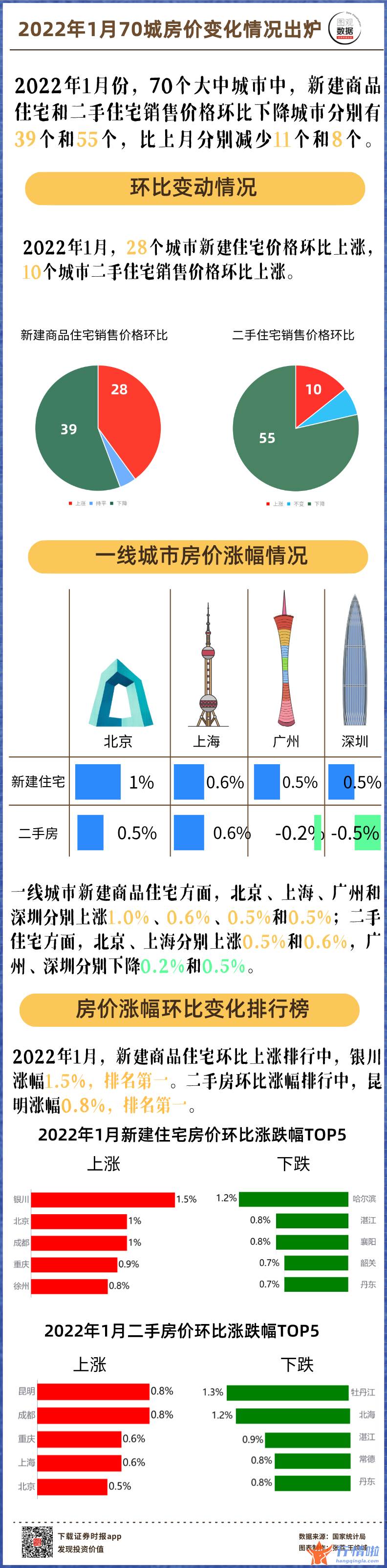 国内股票行情大盘走势_【图观数据】1月70城房价数据出炉价格环比降势减弱