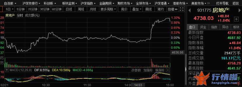 今天香雪最新股市消息_房地产突迎重磅利好，万亿板块尾盘急拉，市场是否已经见底？