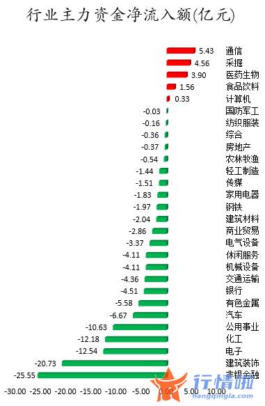 股市行情走势：数据复盘｜40股获主力加仓超亿元北向资金撤离贵州茅台、五粮液等