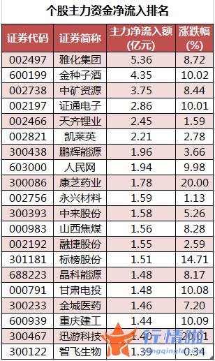 股市行情走势：数据复盘｜40股获主力加仓超亿元北向资金撤离贵州茅台、五粮液等