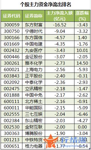 股市行情走势：数据复盘｜40股获主力加仓超亿元北向资金撤离贵州茅台、五粮液等