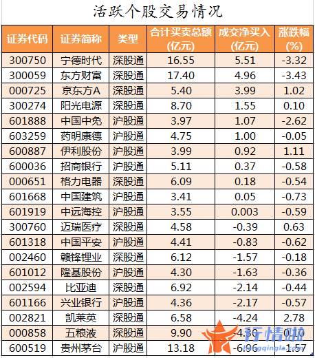 股市行情走势：数据复盘｜40股获主力加仓超亿元北向资金撤离贵州茅台、五粮液等