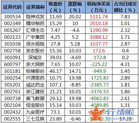 股市行情走势：数据复盘｜40股获主力加仓超亿元北向资金撤离贵州茅台、五粮液等