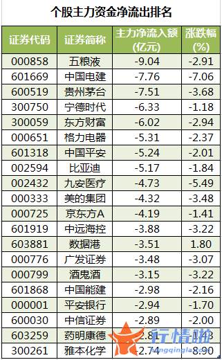 今年股票行情是牛市吗 数据复盘｜113股被主力减持超亿元北向资金净卖出中国平安、隆基股份等