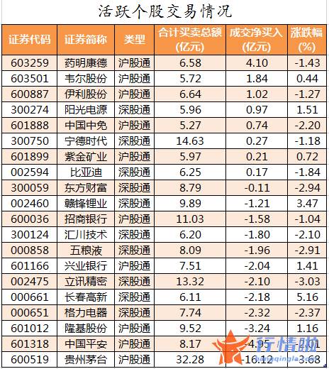 今年股票行情是牛市吗 数据复盘｜113股被主力减持超亿元北向资金净卖出中国平安、隆基股份等