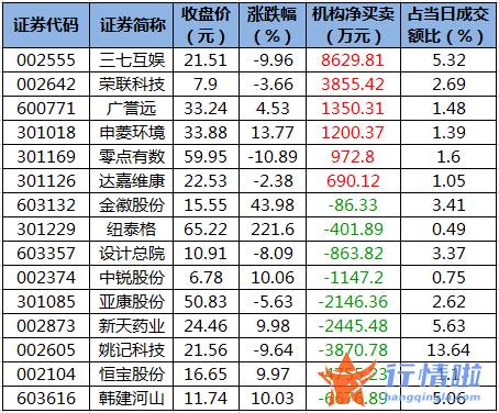 今年股票行情是牛市吗 数据复盘｜113股被主力减持超亿元北向资金净卖出中国平安、隆基股份等