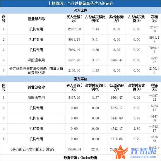 今日股市行情最新消息-急了？A股游戏龙头跌停，火速释放业绩利好！机构博弈激烈