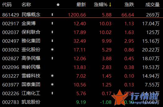 今天8条利好消息：有一股神秘力量悄然升起，电子雷管替换潮到来？民爆标的梳理