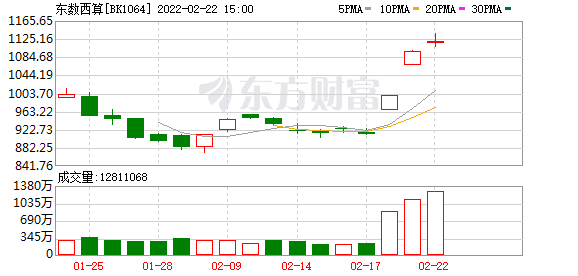 今天10条利好消息 题材股轮番活跃，“东数西算”概念掀涨停潮