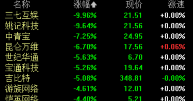 今日股市行情最新消息-急了？A股游戏龙头跌停，火速释放业绩利好！机构博弈激烈