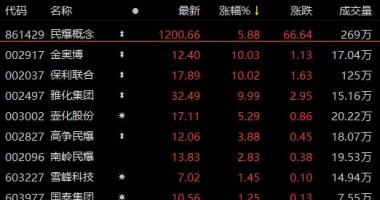 今天8条利好消息：有一股神秘力量悄然升起，电子雷管替换潮到来？民爆标的