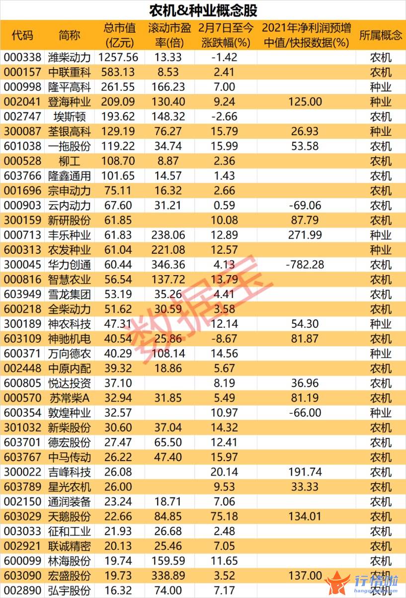 本周最新股市消息新闻 2022年中央一号文件出炉，农机、种业、数字乡村等概念站上风口（附名单）