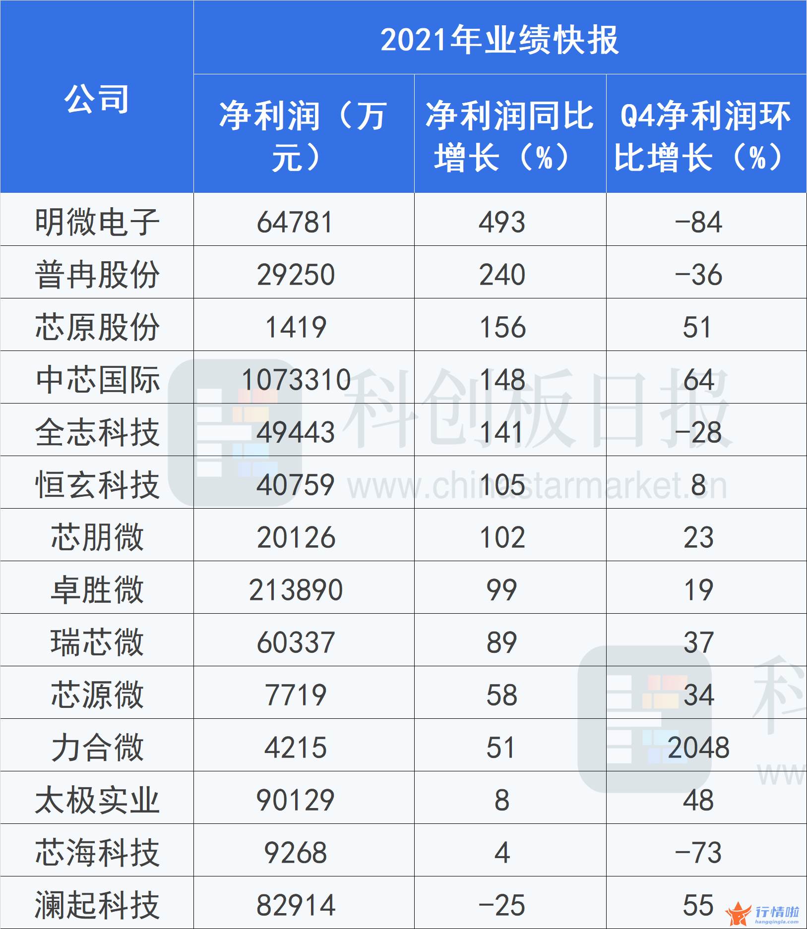 今天最新股市消息指数_半导体板块大涨为何？业绩浪来袭，部分公司估值接近历史低位