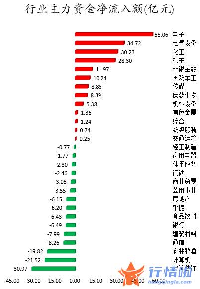 本周全球股市行情_数据复盘｜主力资金加仓电子、化工等行业龙虎榜机构抢筹10股