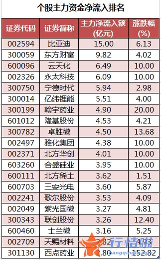 本周全球股市行情_数据复盘｜主力资金加仓电子、化工等行业龙虎榜机构抢筹10股