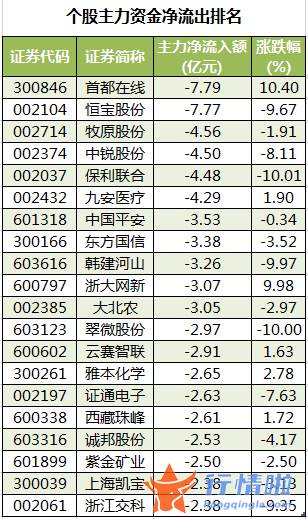 本周全球股市行情_数据复盘｜主力资金加仓电子、化工等行业龙虎榜机构抢筹10股