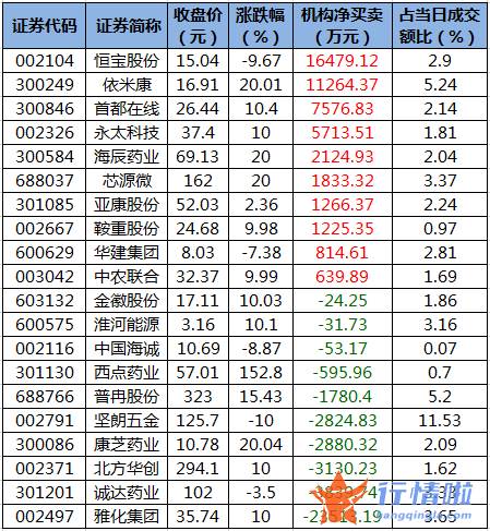 本周全球股市行情_数据复盘｜主力资金加仓电子、化工等行业龙虎榜机构抢筹10股