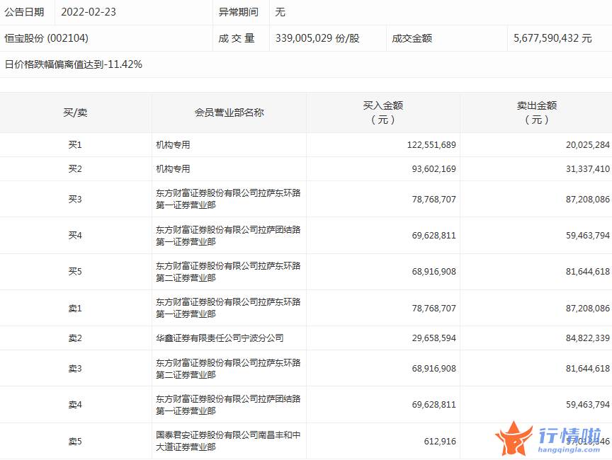 本周全球股市行情_数据复盘｜主力资金加仓电子、化工等行业龙虎榜机构抢筹10股