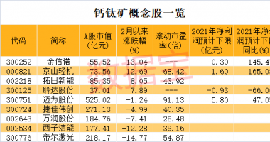 今天11个股市要闻消息-全球首个钙钛矿光伏地面电站开工，布局概念股名单曝光