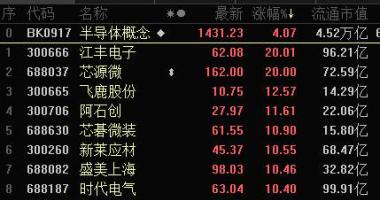 今天最新股市消息指数_半导体板块大涨为何？业绩浪来袭，部分公司估值接近历史