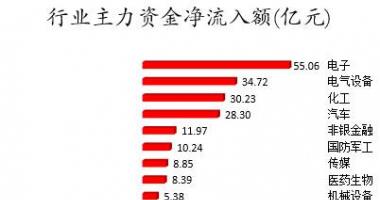 本周全球股市行情_数据复盘｜主力资金加仓电子、化工等行业龙虎榜机构抢筹1