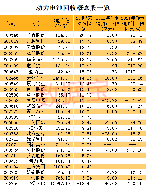 明天最新股市消息新闻_动力电池回收价格大涨，企业加价抢货，概念股业绩抢眼，北上资金抢筹3股