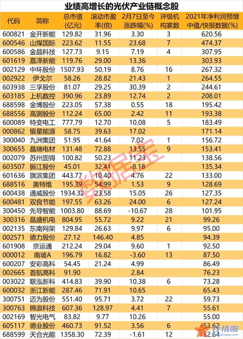 香港最新股市消息新闻：2022年光伏装机量或增四成以上，6.7万亿板块持续发力，业绩高增长概念股是它们
