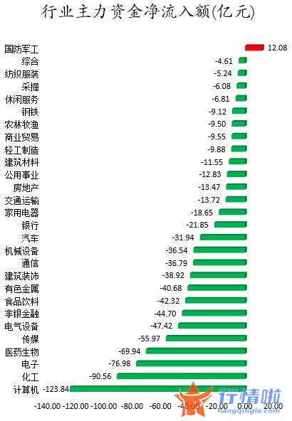 在线直播今日股市行情-数据复盘｜主力资金抛售计算机股、化工股北向资金净卖出中国平安、贵州茅台等
