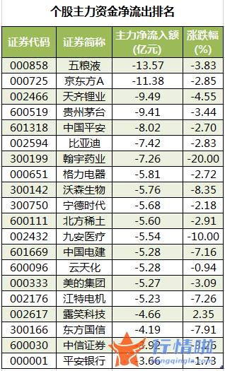 在线直播今日股市行情-数据复盘｜主力资金抛售计算机股、化工股北向资金净卖出中国平安、贵州茅台等
