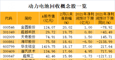 明天最新股市消息新闻_动力电池回收价格大涨，企业加价抢货，概念股业绩抢眼，