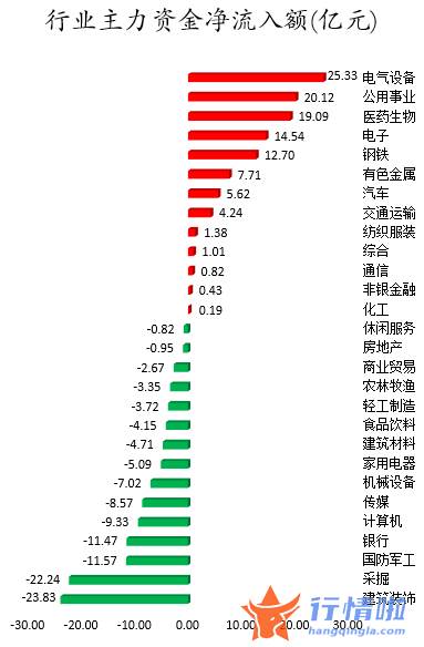 今日股市行情分析 数据复盘｜67股获主力加仓超亿元北向资金抢筹陕西煤业、隆基股份等