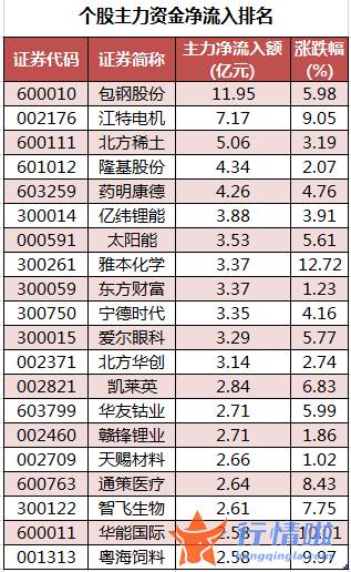 今日股市行情分析 数据复盘｜67股获主力加仓超亿元北向资金抢筹陕西煤业、隆基股份等
