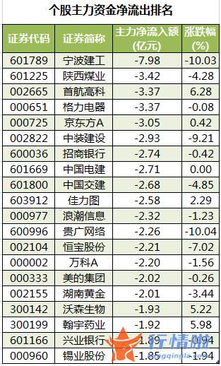 今日股市行情分析 数据复盘｜67股获主力加仓超亿元北向资金抢筹陕西煤业、隆基股份等