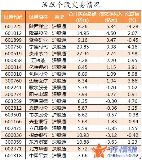 今日股市行情分析 数据复盘｜67股获主力加仓超亿元北向资金抢筹陕西煤业、隆基股份等