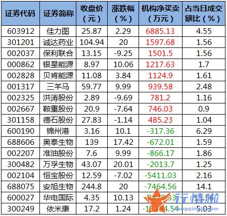 今日股市行情分析 数据复盘｜67股获主力加仓超亿元北向资金抢筹陕西煤业、隆基股份等