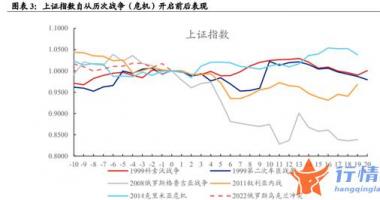 今日最新股市消息：见底就在眼前？以史为鉴，A股多在国外军事冲突开打一周内