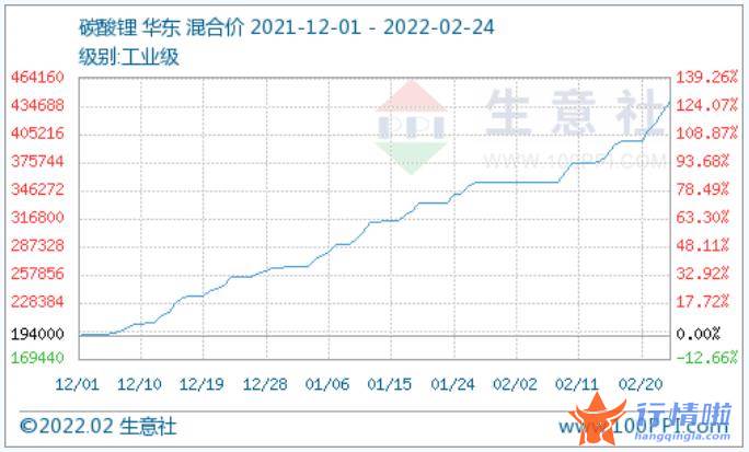 今日股市行情大盘图-【机会挖掘】2月碳酸锂价格屡创新高本轮供需错配的持续性或超预期