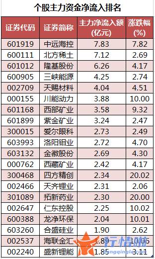今日股市行情股票 数据复盘｜主力资金加仓中远海控、北方稀土等北向资金连续2日净流入