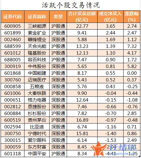 今日股市行情股票 数据复盘｜主力资金加仓中远海控、北方稀土等北向资金连续2日净流入