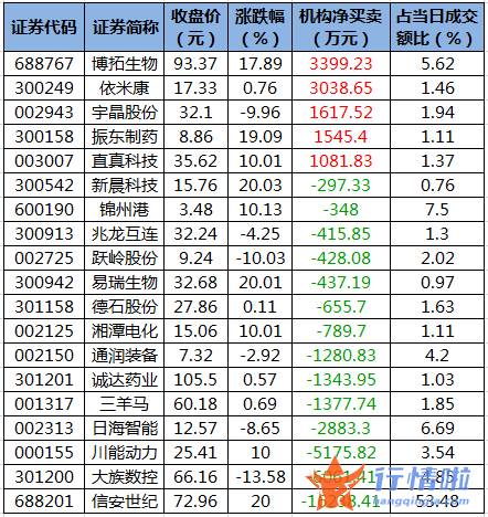 今日股市行情股票 数据复盘｜主力资金加仓中远海控、北方稀土等北向资金连续2日净流入