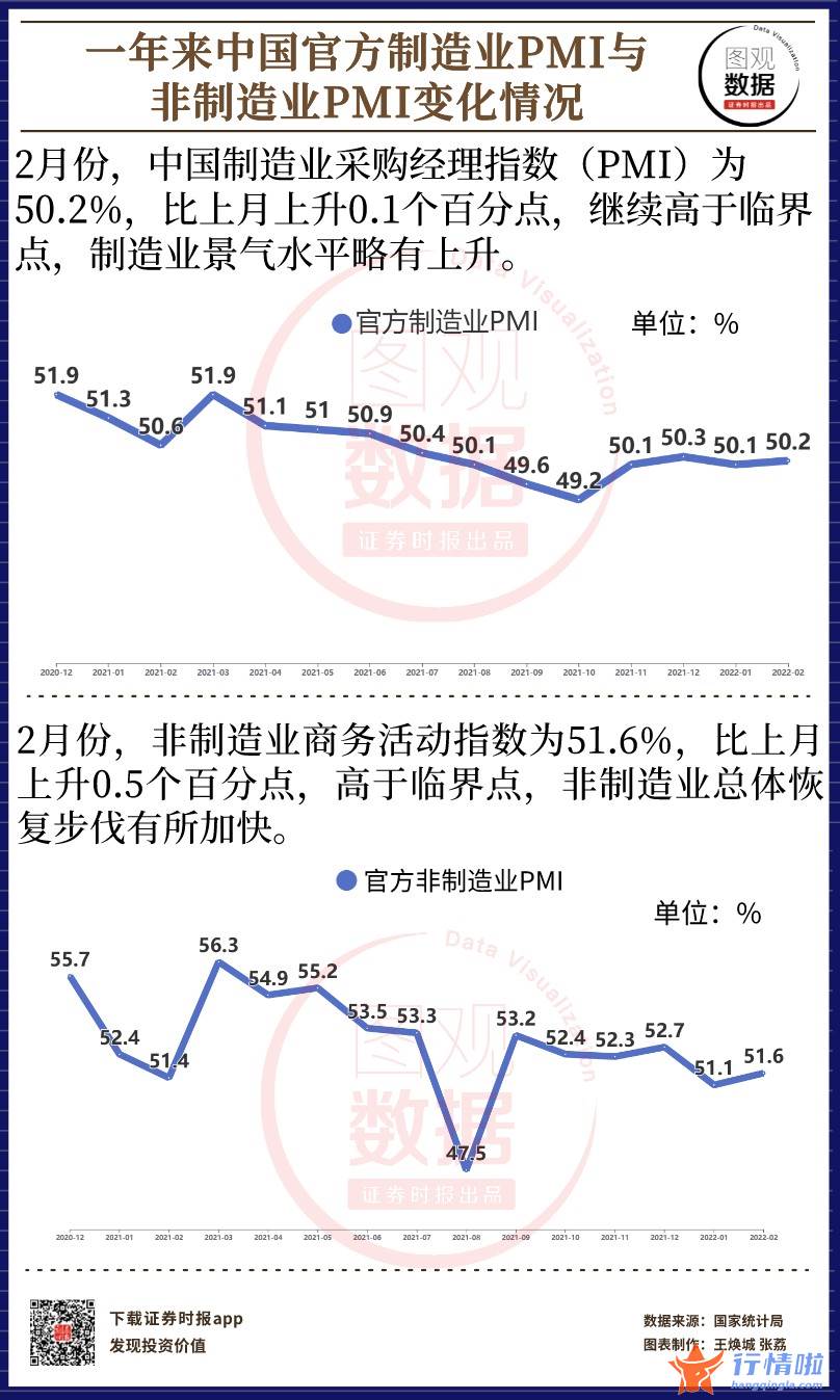 今日股市行情分析_【图观数据】中国2月官方制造业PMI与非制造业PMI均高于临界点